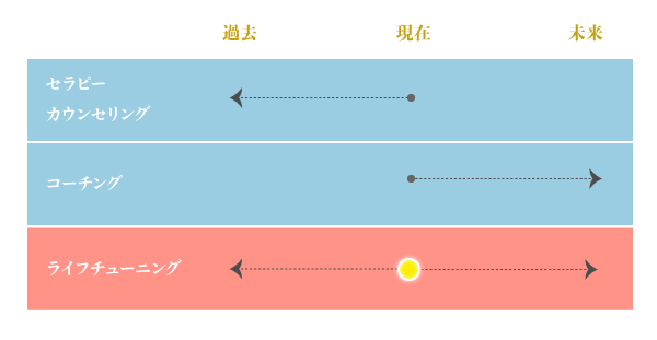 ライフチューニングとは